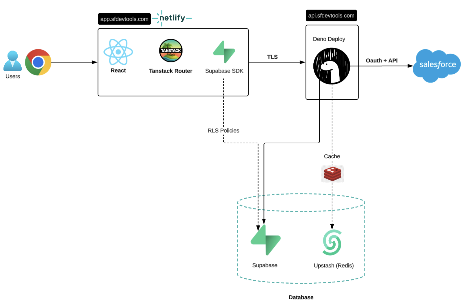 SFDevTools infrastructure: Frontend on Netlify, Backend API on Deno Deploy, Database on Supabase, Cache on Upstash Redis - all connected over TLS