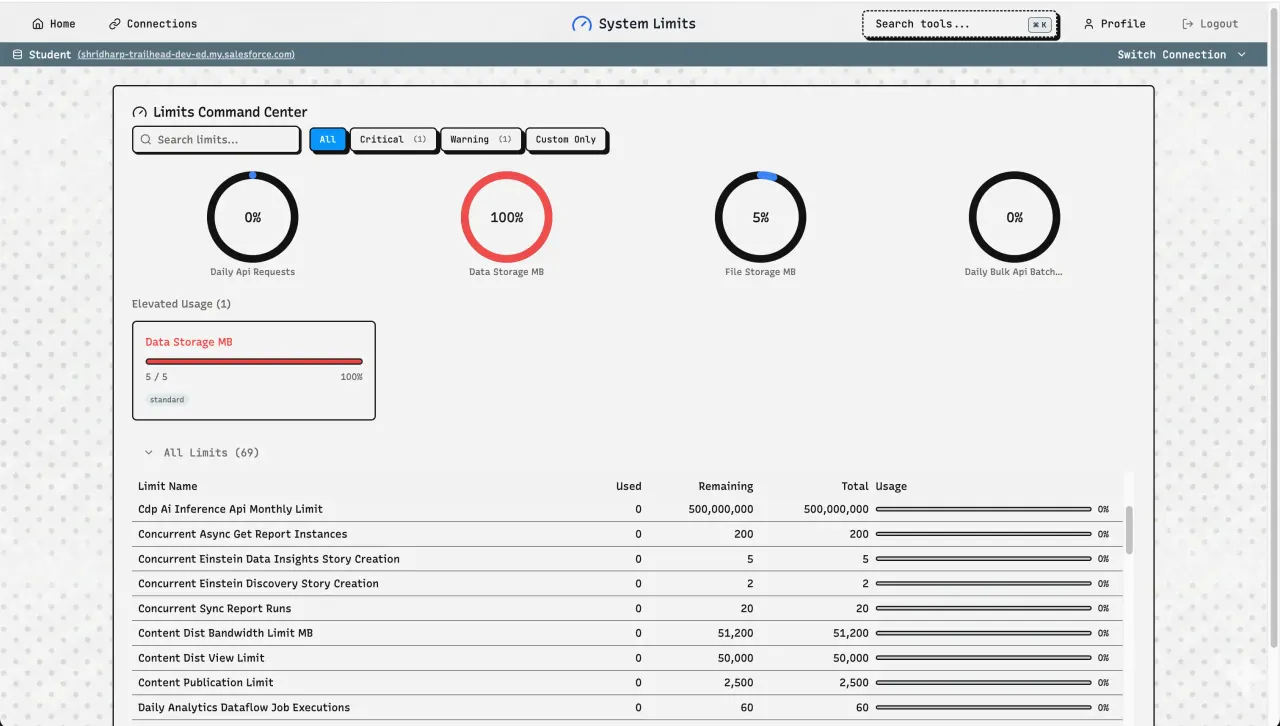 SFDevTools dashboard showing live Salesforce org limits, API usage and health gauges